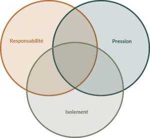 Tenir sous pression - posture décisionnelle et stabilité organisationnelle - ARCAEN®